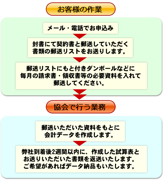 記帳代行サービスお申込みの流れ図
